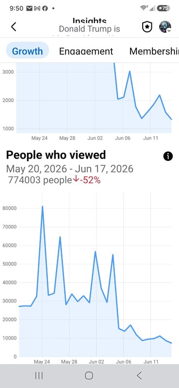 Have Your Post FEATURED ON TRUMP Facebook Group 189k members For 1 Month gallery