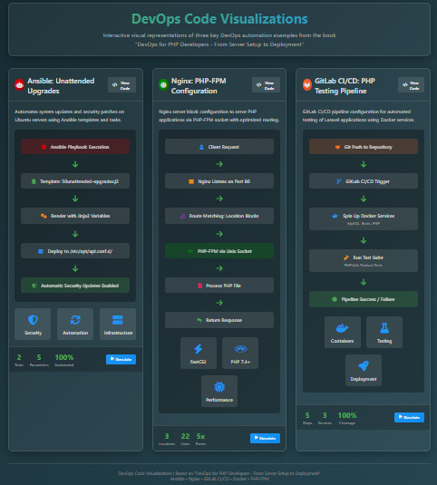 DevOps For PHP Developers (From Server Setup to Deployment)