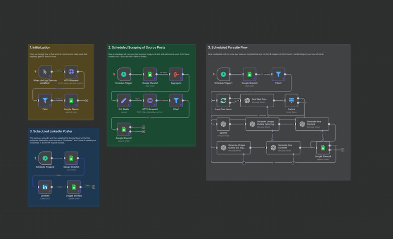LinkedIn Post Generator – AI Automation Workflows for n8n | JSON Templates