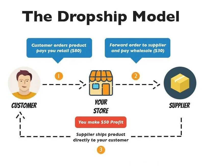 Ready Made 2000 items Dropshipping Bonanza store - Google Shopping Risk-Free gallery