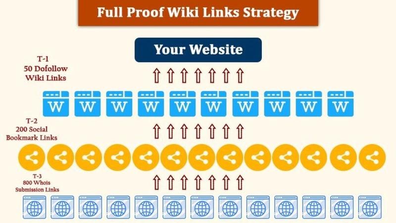 Wiki Backlinks Pyramid to Supercharge your SEO Score