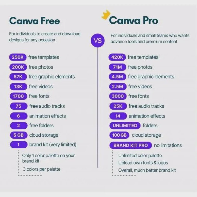 Canva Premium Private Invitation + All Ai Apps + All Inclusive Lifetime gallery